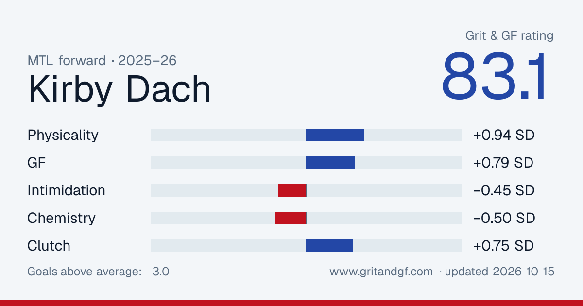 Kirby Dach's Grit & GF card