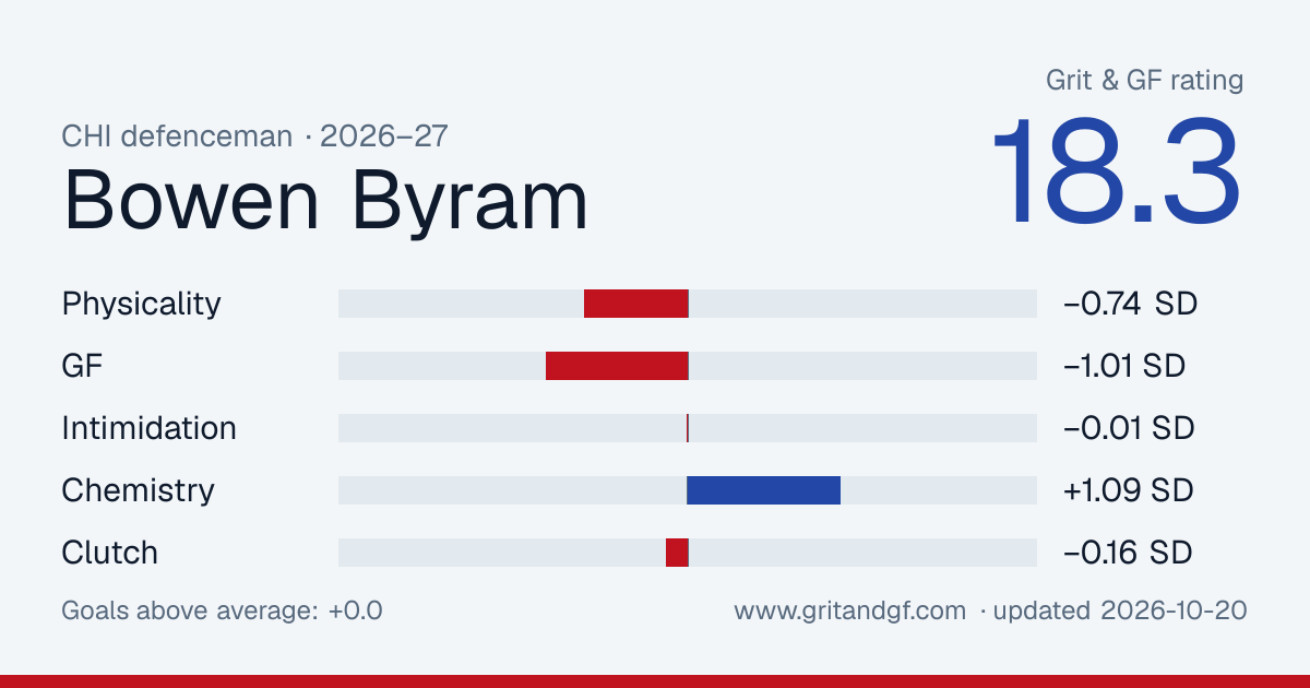Bowen Byram's Grit & GF card