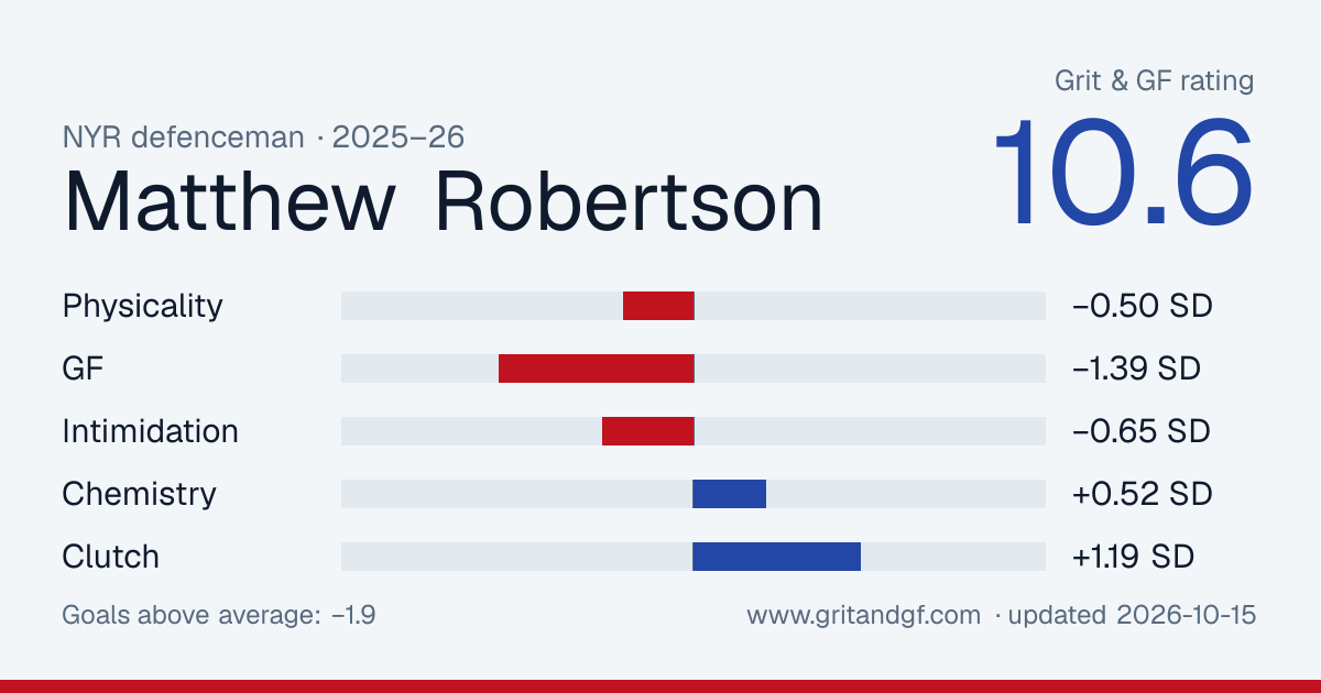 Matthew Robertson's Grit & GF card