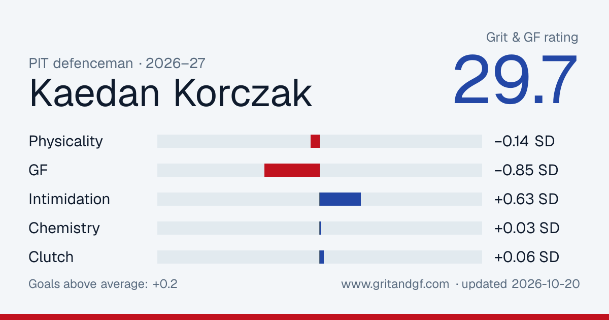 Kaedan Korczak's Grit & GF card