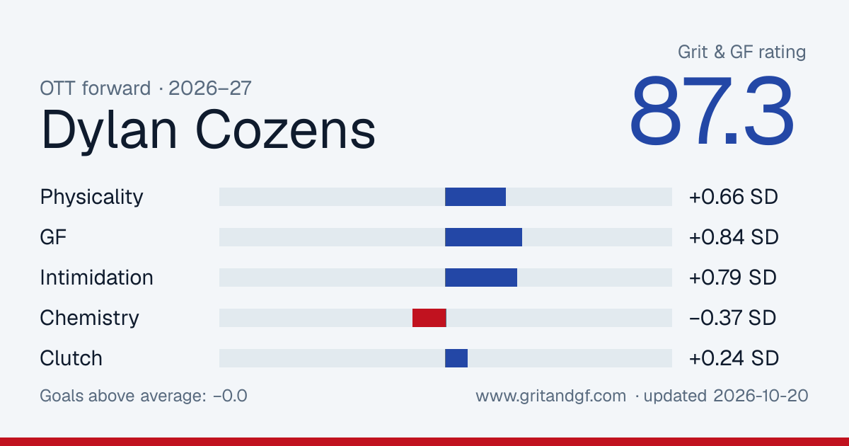 Dylan Cozens's Grit & GF card