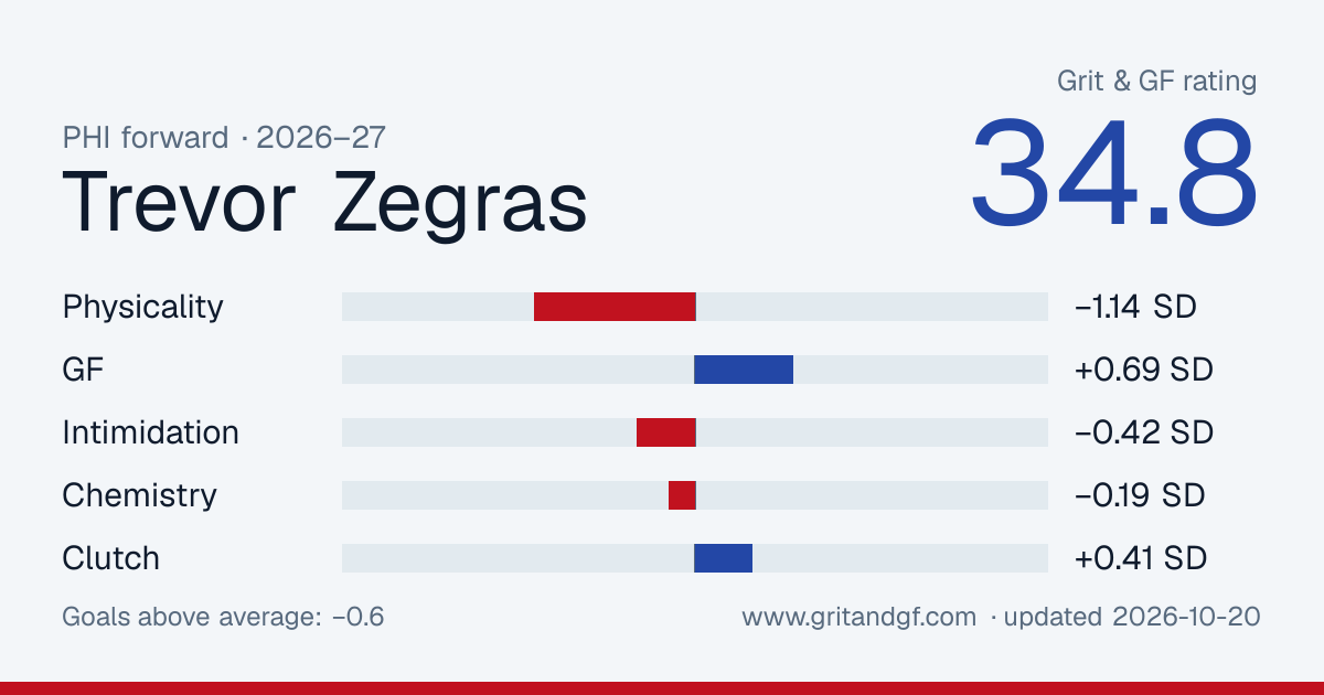 Trevor Zegras's Grit & GF card
