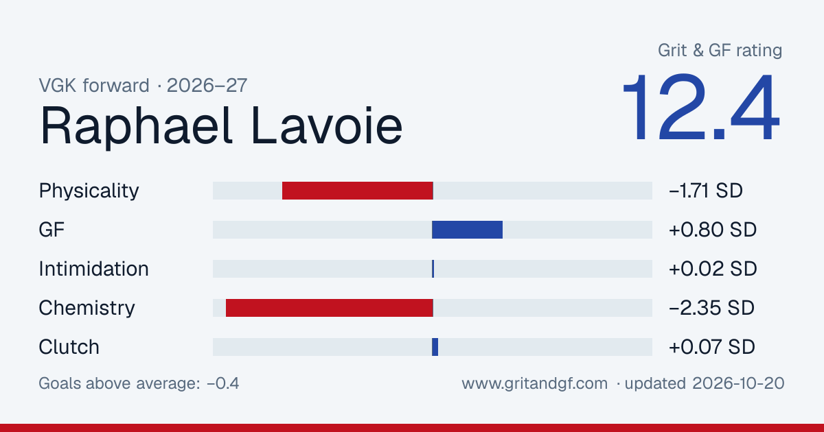 Raphael Lavoie's Grit & GF card