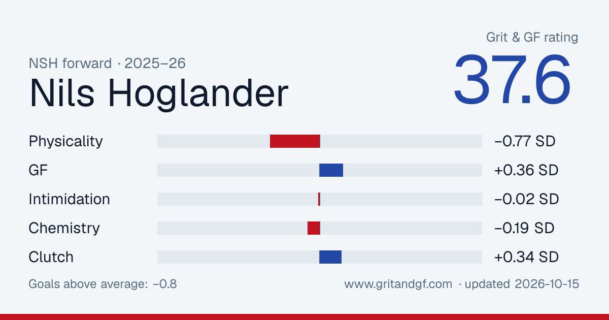 Nils Hoglander's Grit & GF card