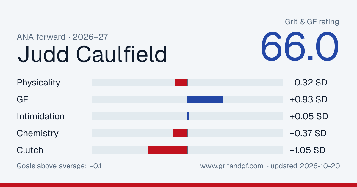 Judd Caulfield's Grit & GF card