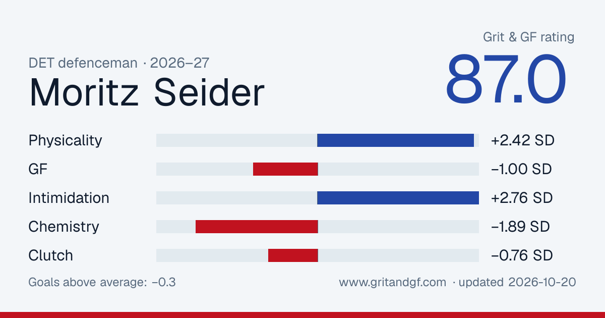 Moritz Seider's Grit & GF card