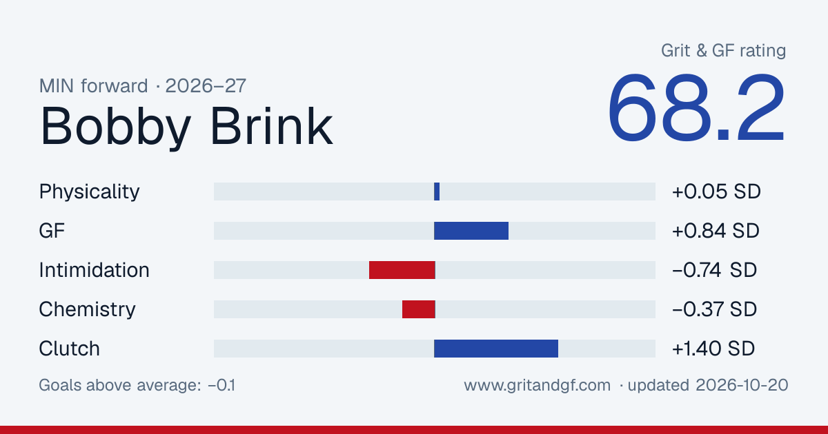 Bobby Brink's Grit & GF card