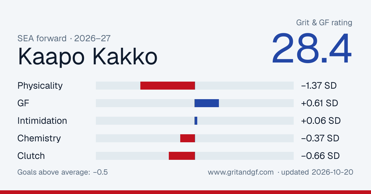 Kaapo Kakko's Grit & GF card