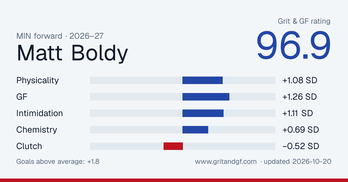 Matt Boldy's Grit & GF card
