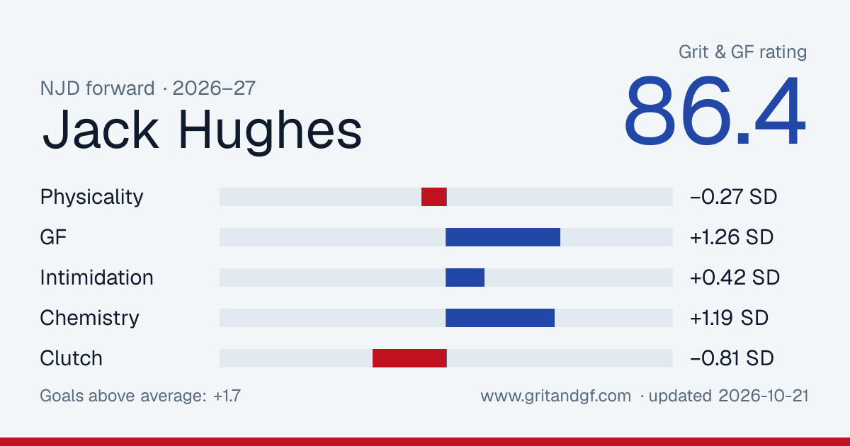 Jack Hughes's Grit & GF card