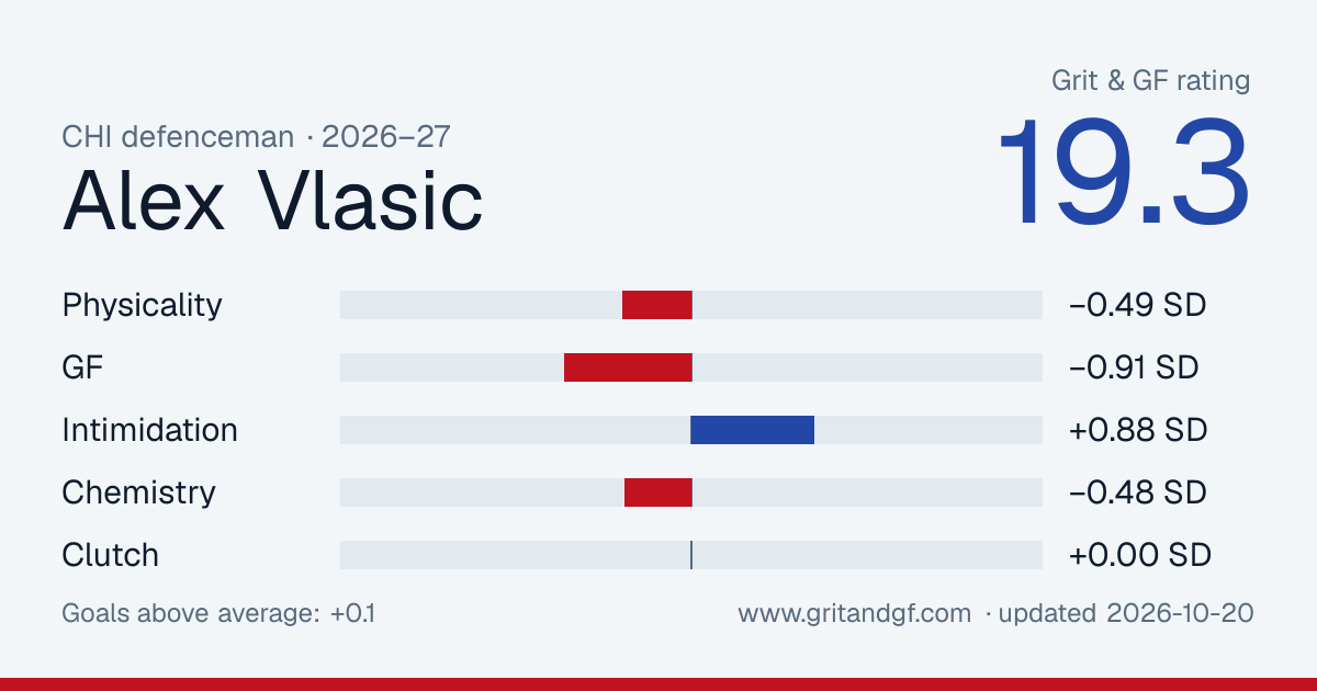 Alex Vlasic's Grit & GF card