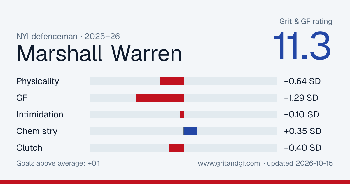 Marshall Warren's Grit & GF card