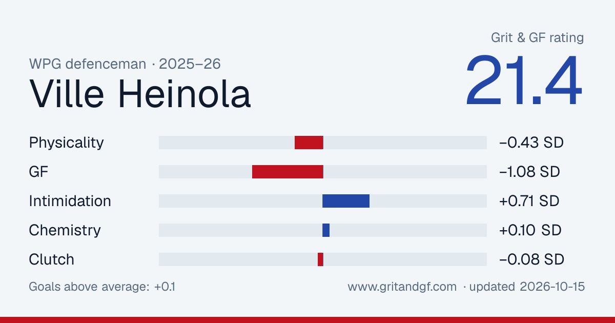 Ville Heinola's Grit & GF card