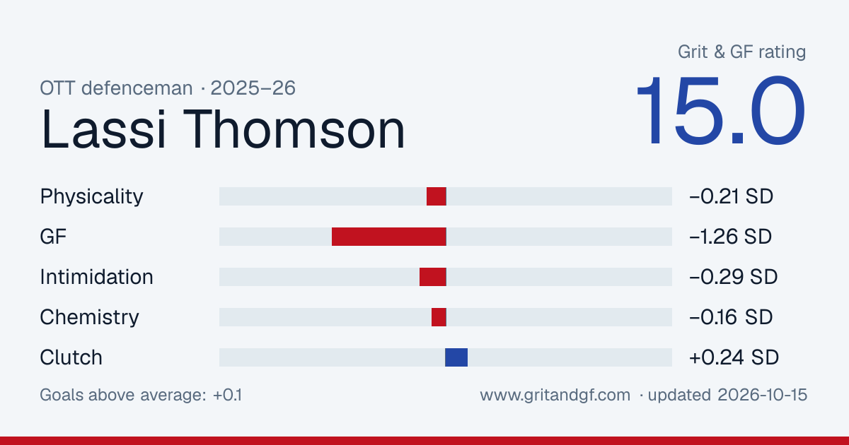 Lassi Thomson's Grit & GF card