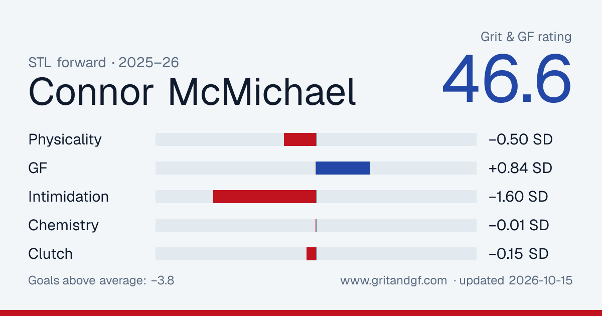 Connor McMichael's Grit & GF card