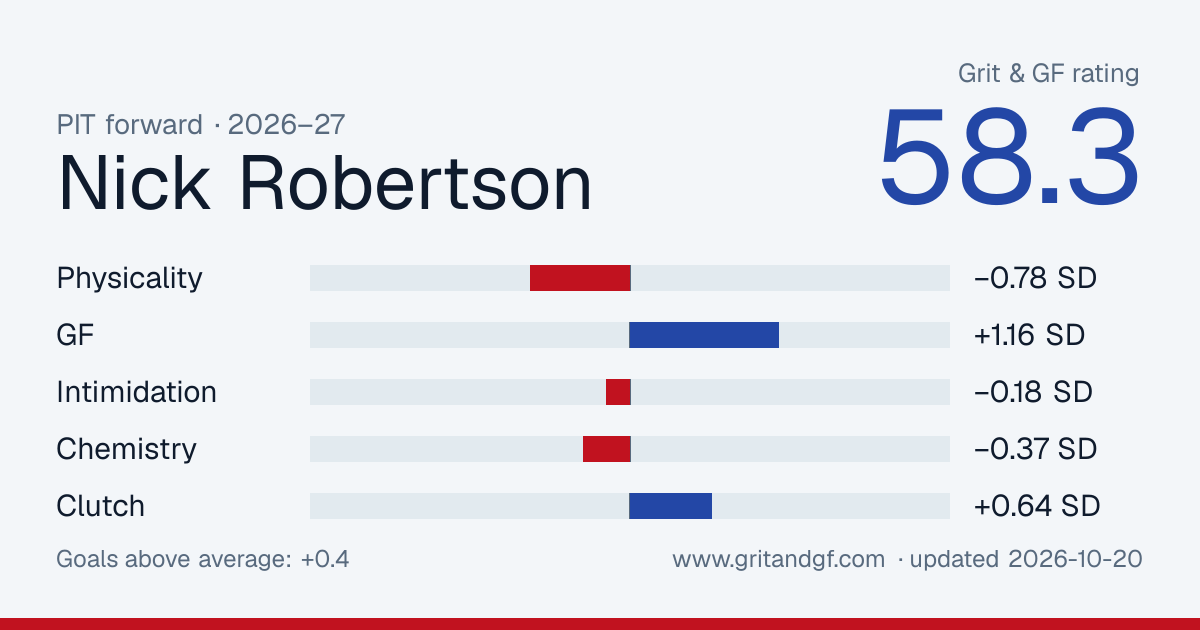 Nick Robertson's Grit & GF card