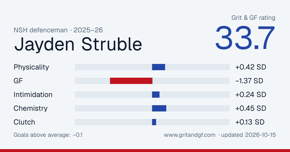Jayden Struble's Grit & GF card