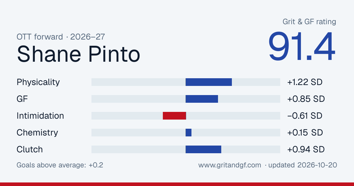 Shane Pinto's Grit & GF card