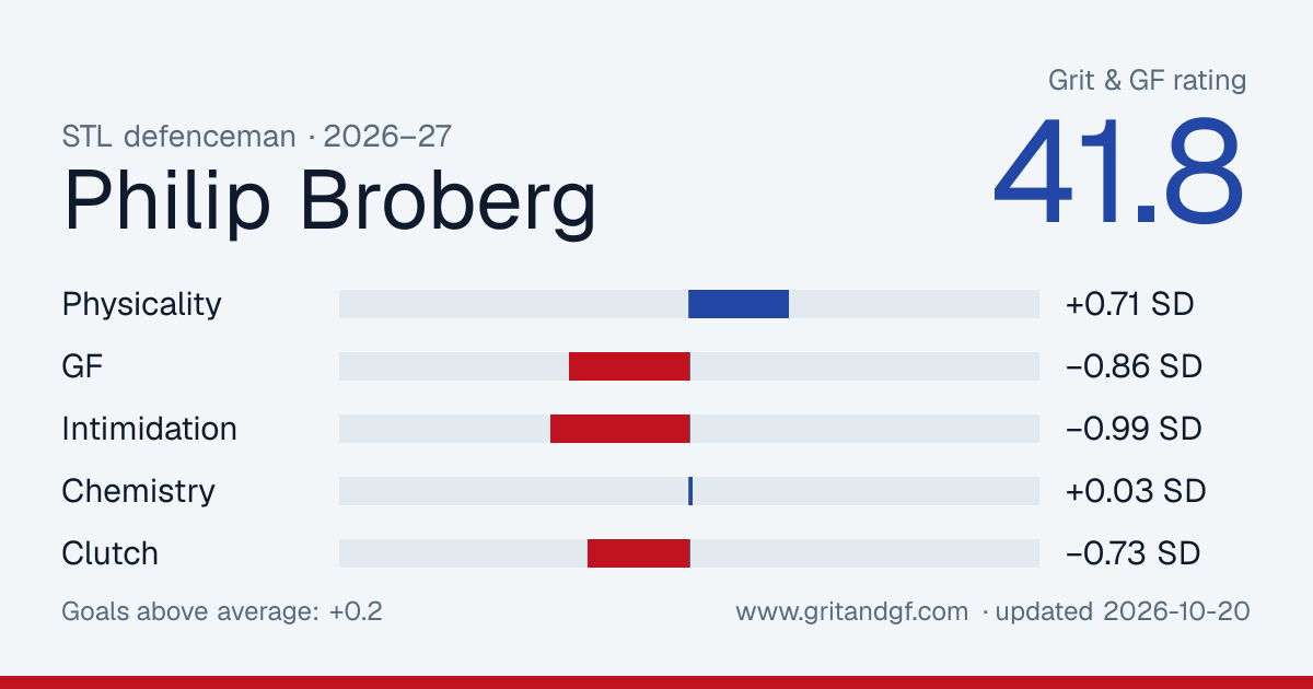 Philip Broberg's Grit & GF card
