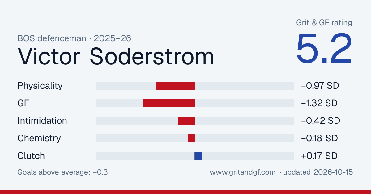 Victor Soderstrom's Grit & GF card