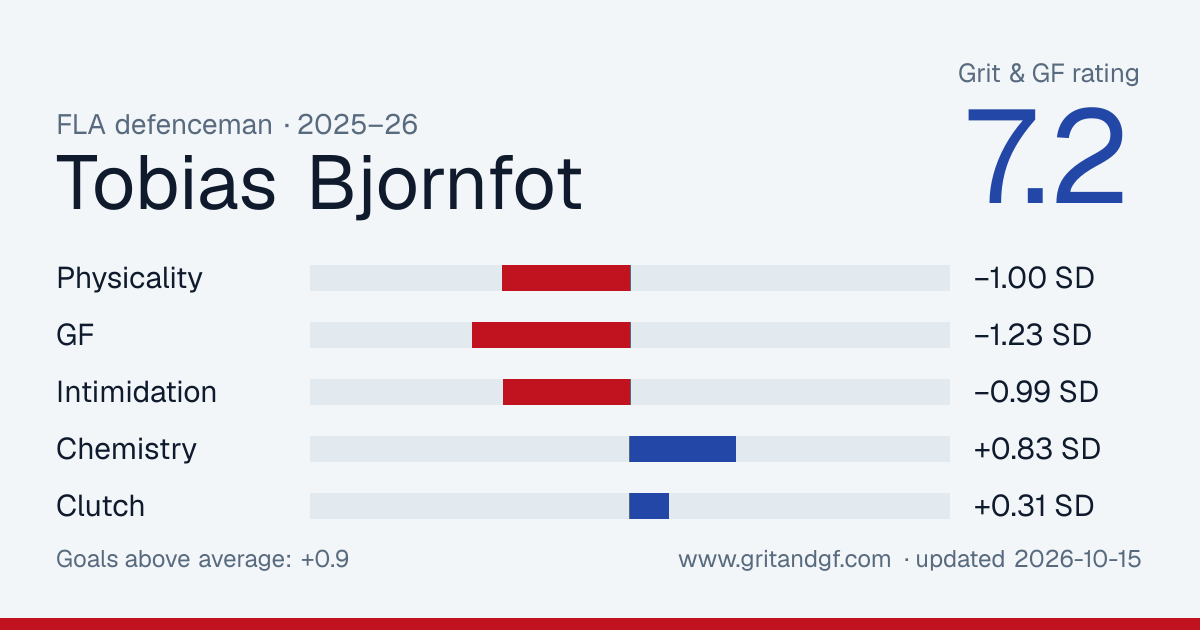 Tobias Bjornfot's Grit & GF card