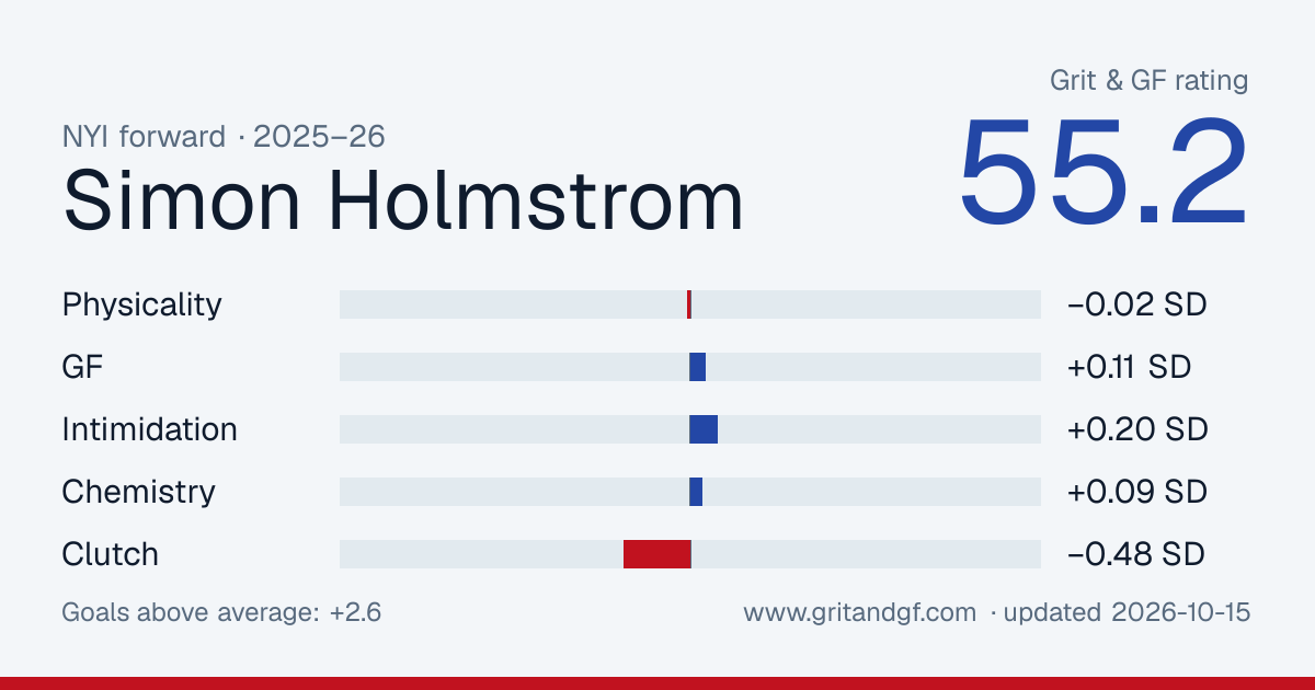 Simon Holmstrom's Grit & GF card