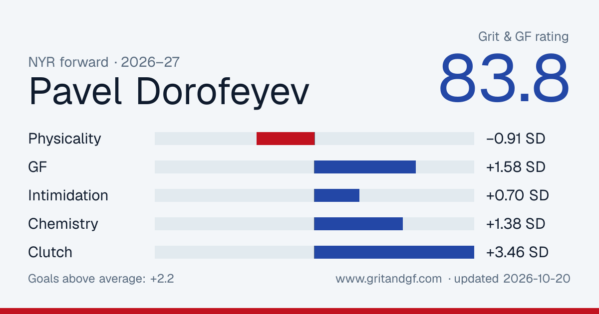 Pavel Dorofeyev's Grit & GF card
