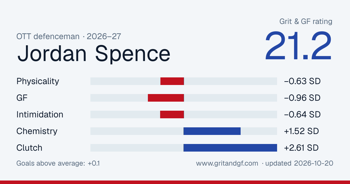 Jordan Spence's Grit & GF card