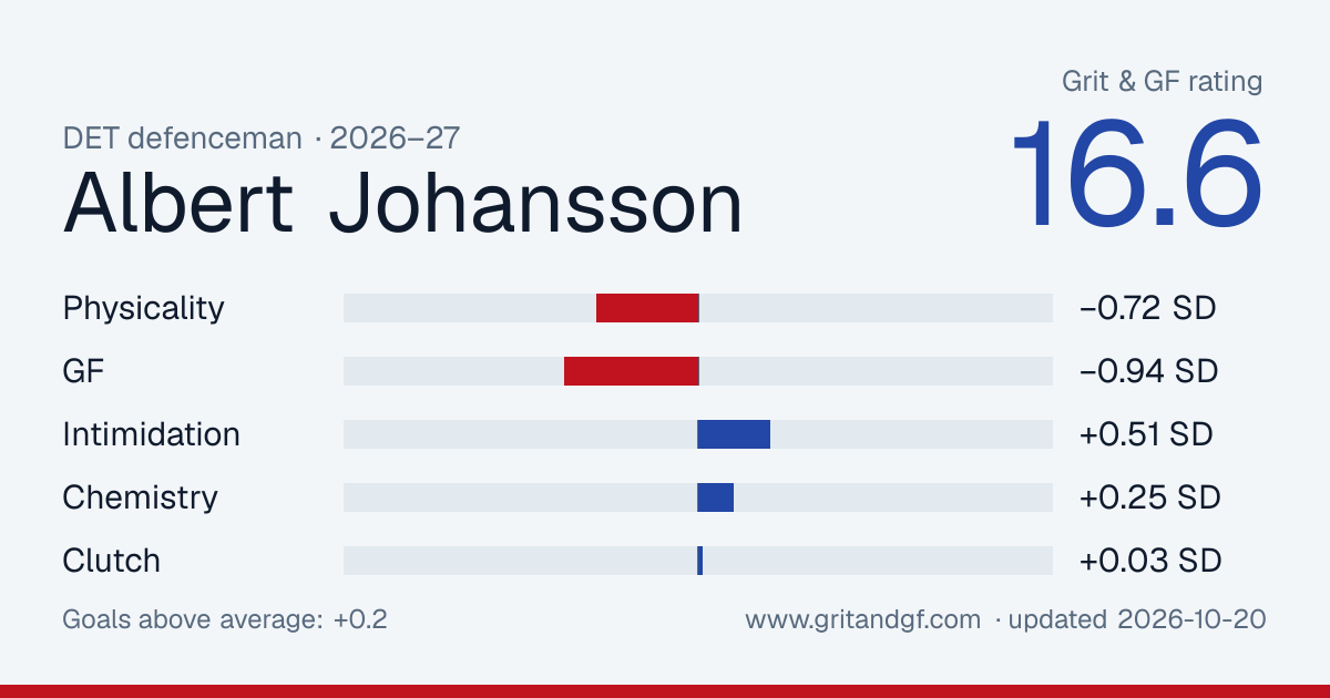 Albert Johansson's Grit & GF card