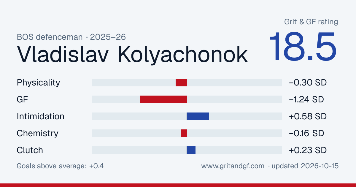 Vladislav Kolyachonok's Grit & GF card