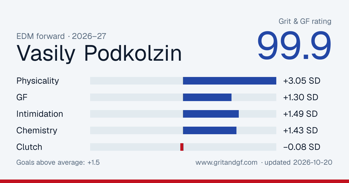 Vasily Podkolzin's Grit & GF card
