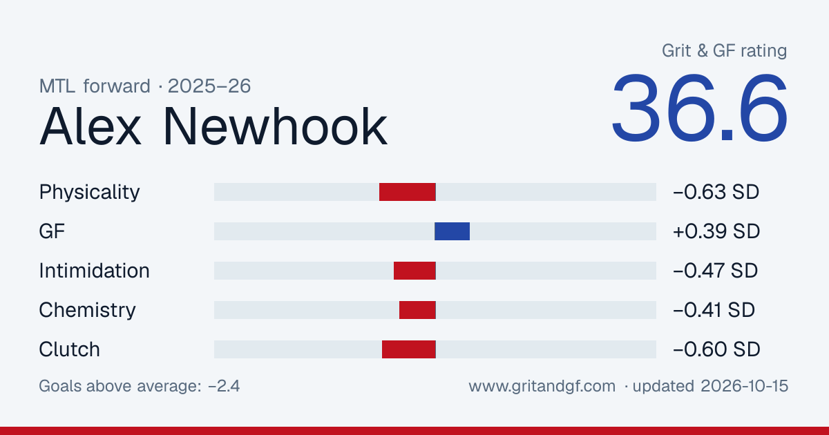 Alex Newhook's Grit & GF card