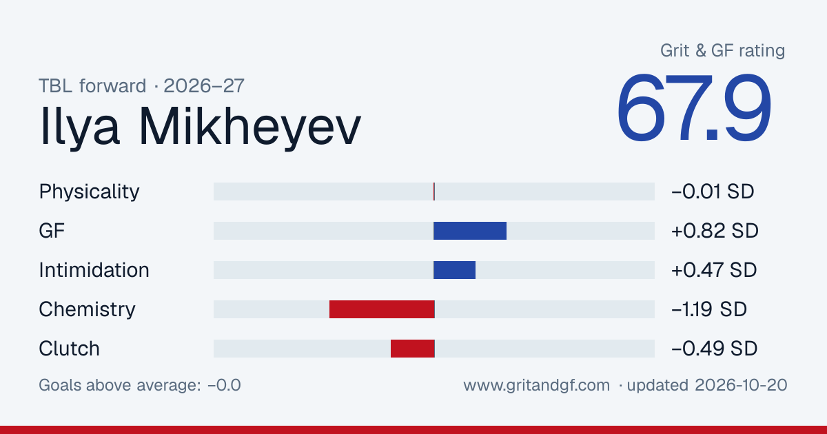 Ilya Mikheyev's Grit & GF card