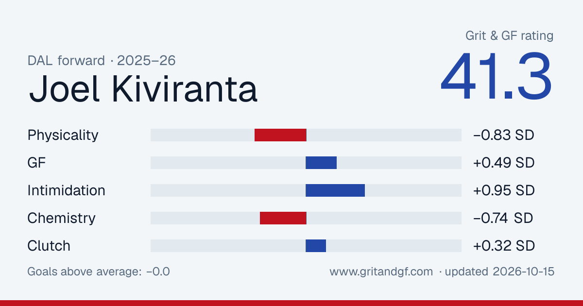 Joel Kiviranta's Grit & GF card