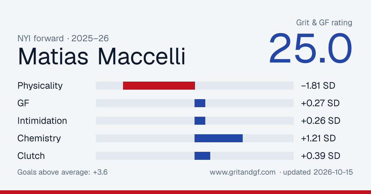 Matias Maccelli's Grit & GF card
