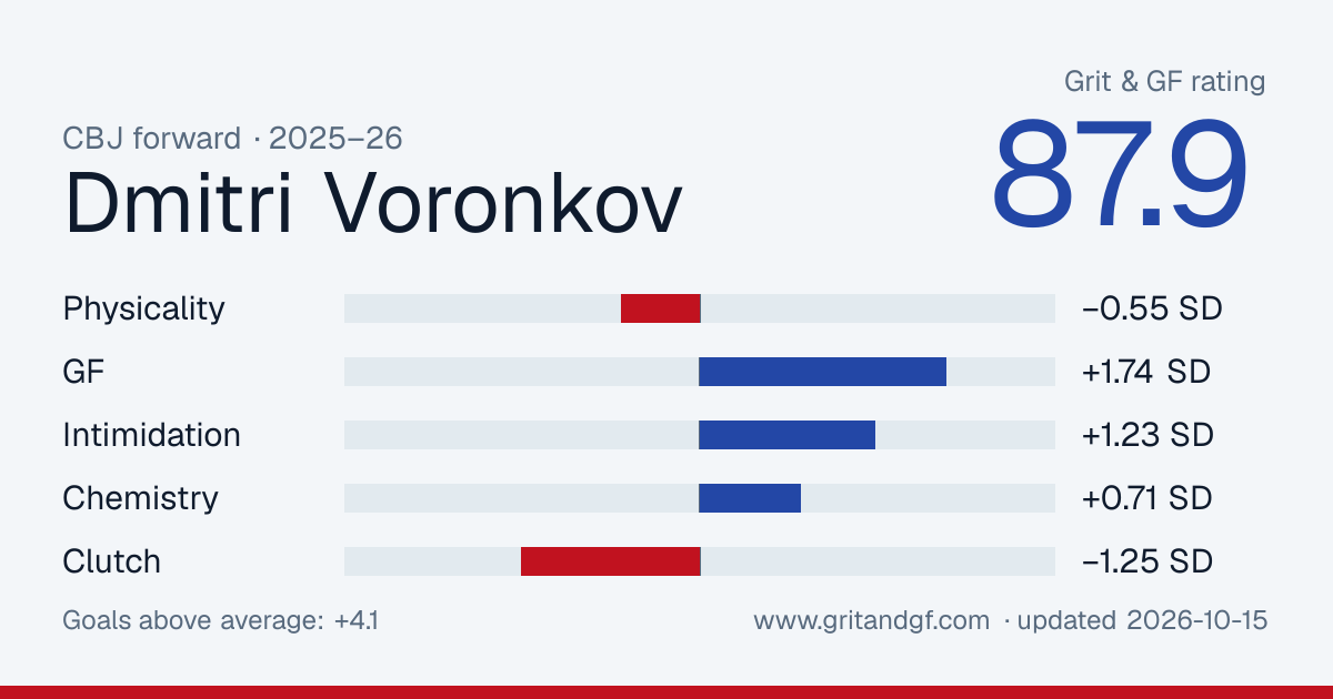 Dmitri Voronkov's Grit & GF card