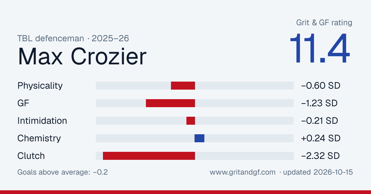 Max Crozier's Grit & GF card