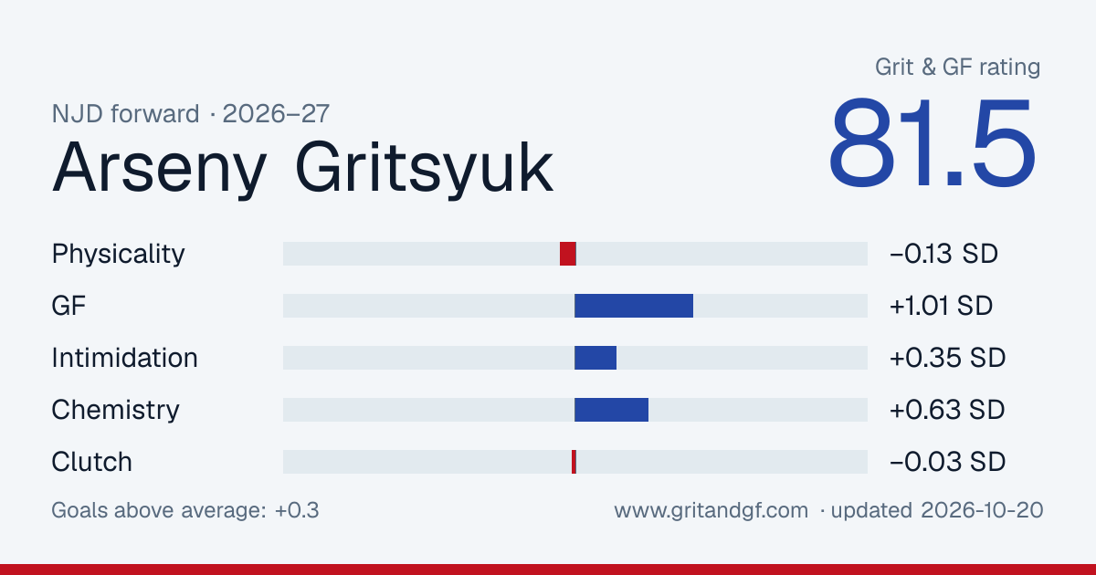 Arseny Gritsyuk's Grit & GF card