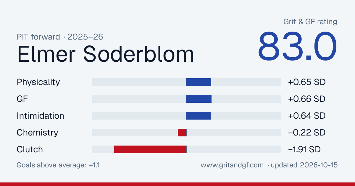 Elmer Soderblom's Grit & GF card