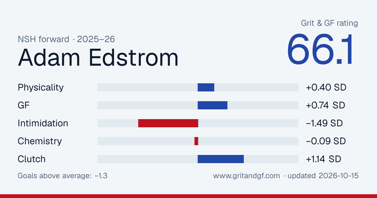 Adam Edstrom's Grit & GF card