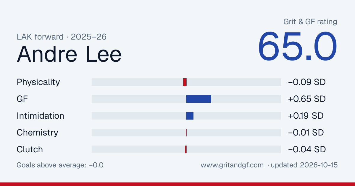 Andre Lee's Grit & GF card