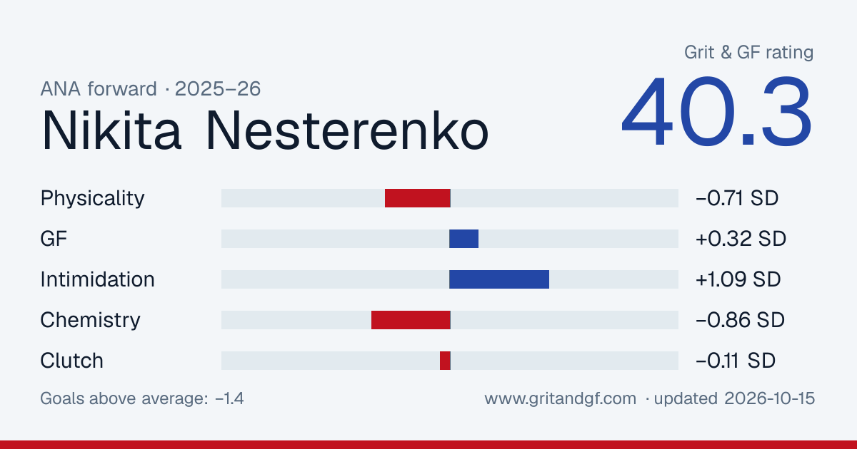 Nikita Nesterenko's Grit & GF card