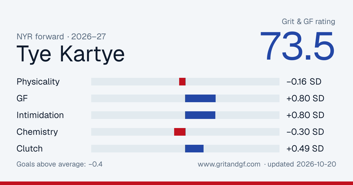 Tye Kartye's Grit & GF card