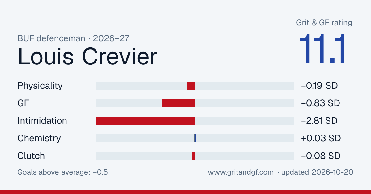 Louis Crevier's Grit & GF card