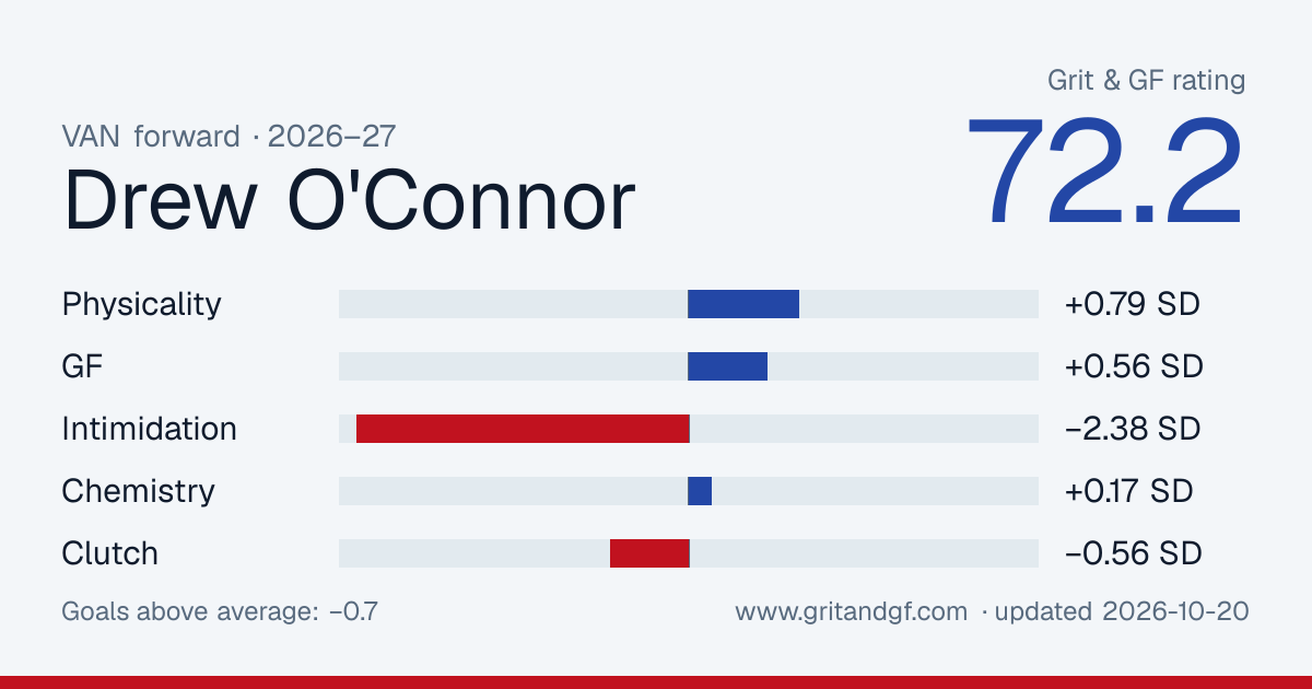 Drew O'Connor's Grit & GF card