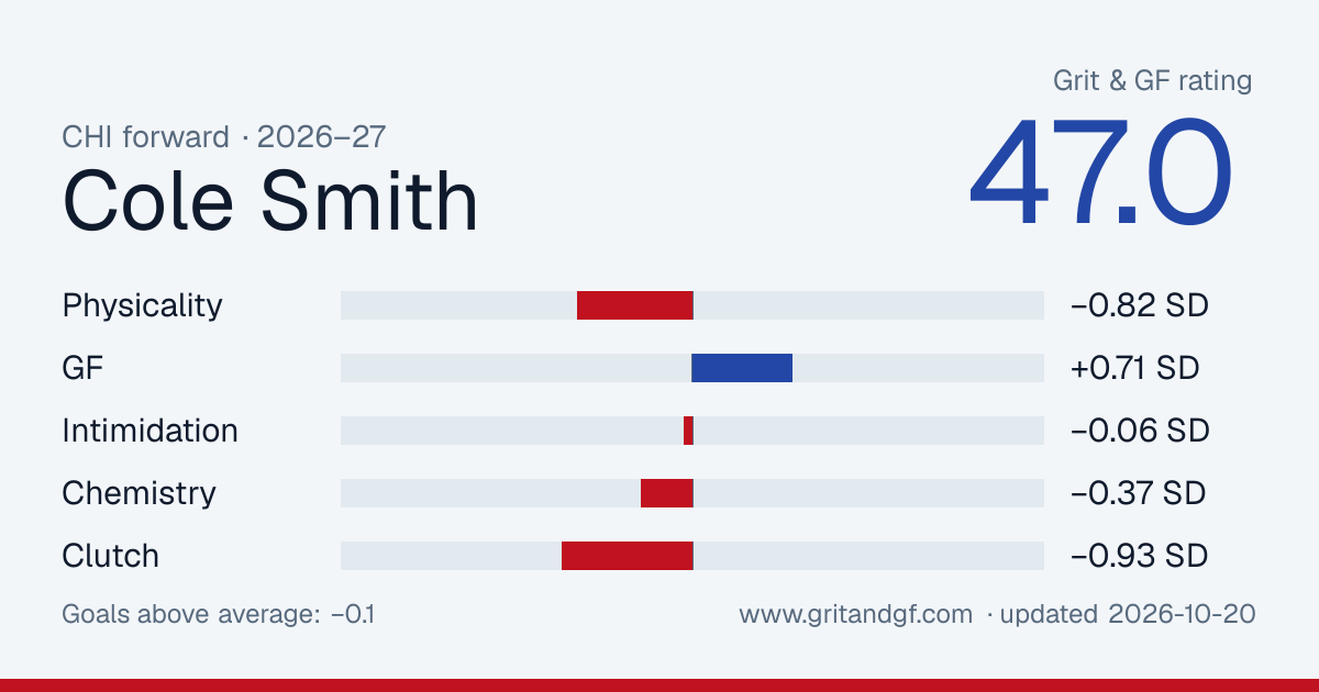 Cole Smith's Grit & GF card