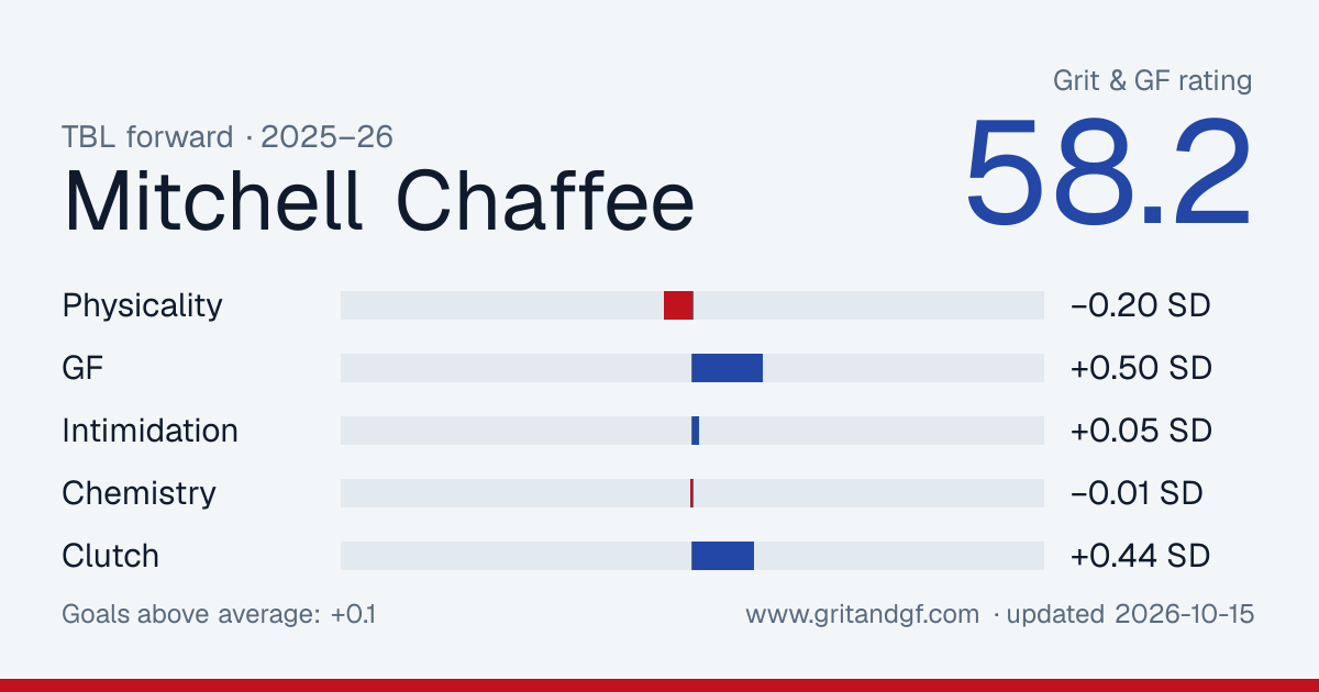 Mitchell Chaffee's Grit & GF card