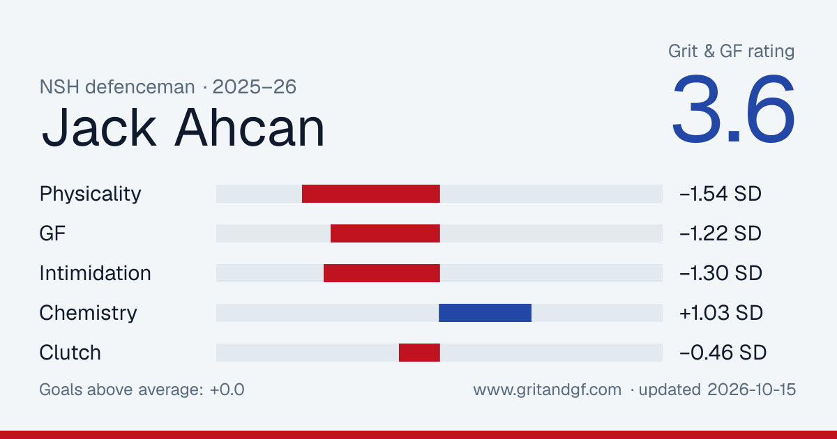 Jack Ahcan's Grit & GF card