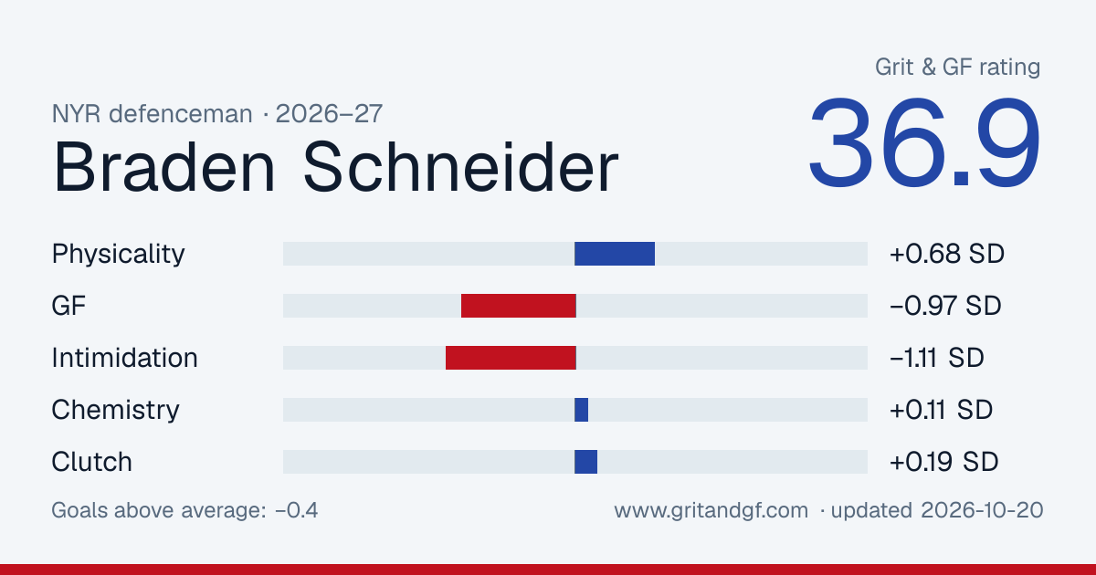 Braden Schneider's Grit & GF card