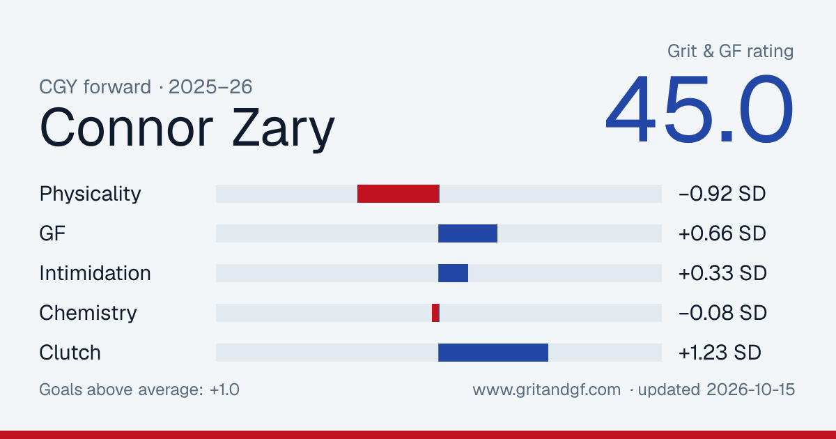 Connor Zary's Grit & GF card